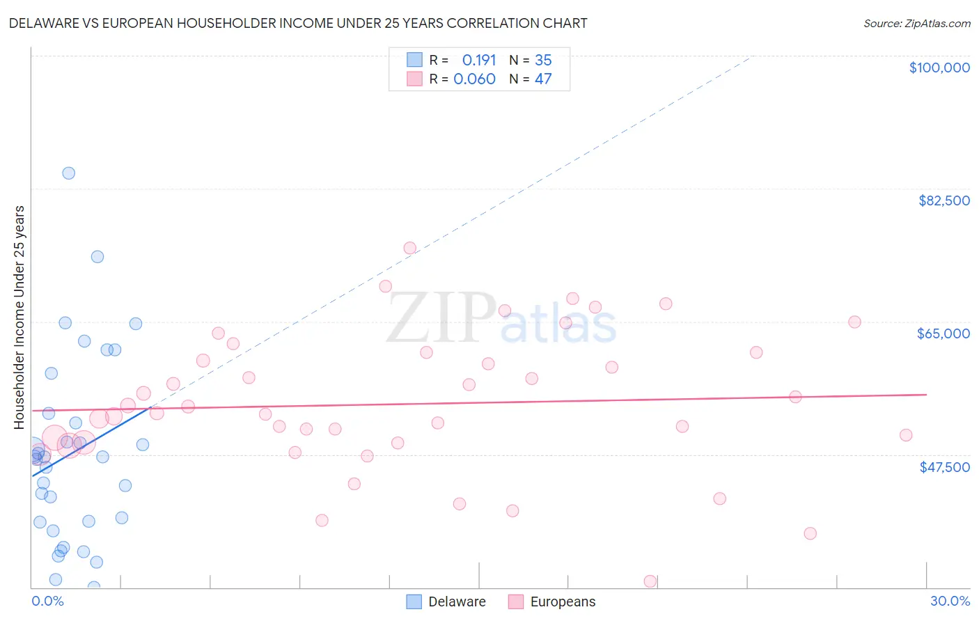 Delaware vs European Householder Income Under 25 years