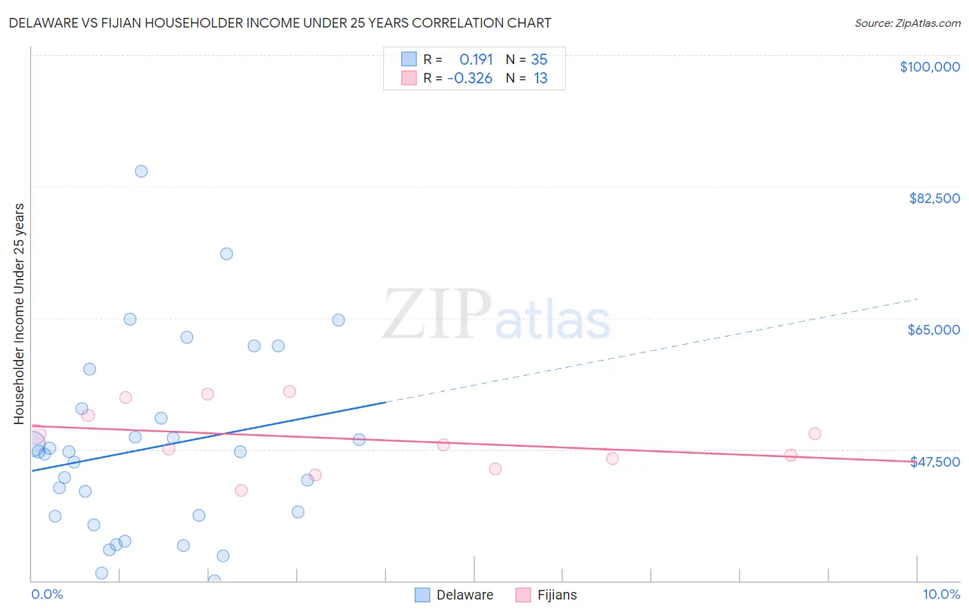 Delaware vs Fijian Householder Income Under 25 years