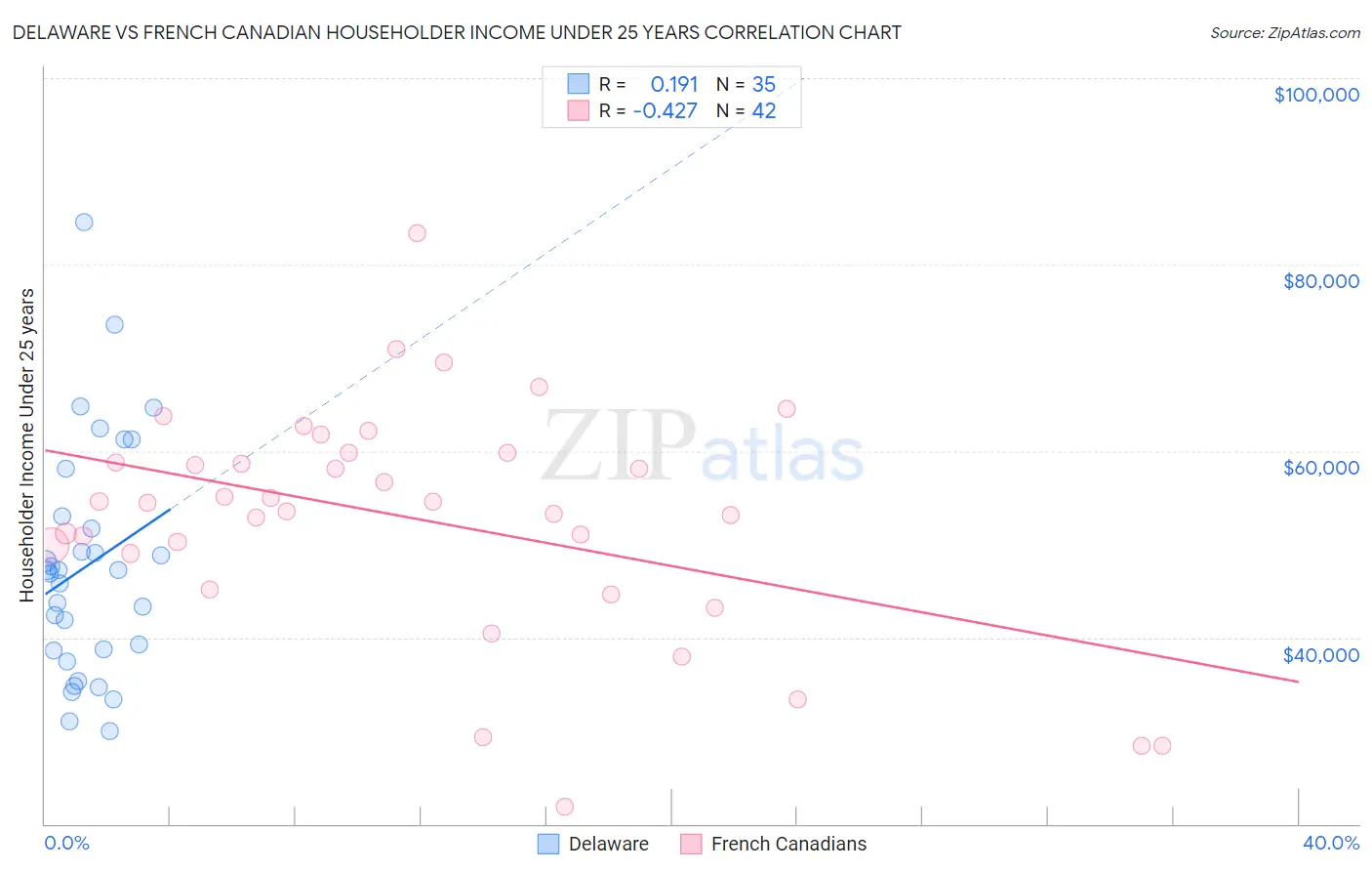 Delaware vs French Canadian Householder Income Under 25 years