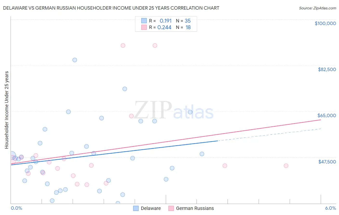 Delaware vs German Russian Householder Income Under 25 years