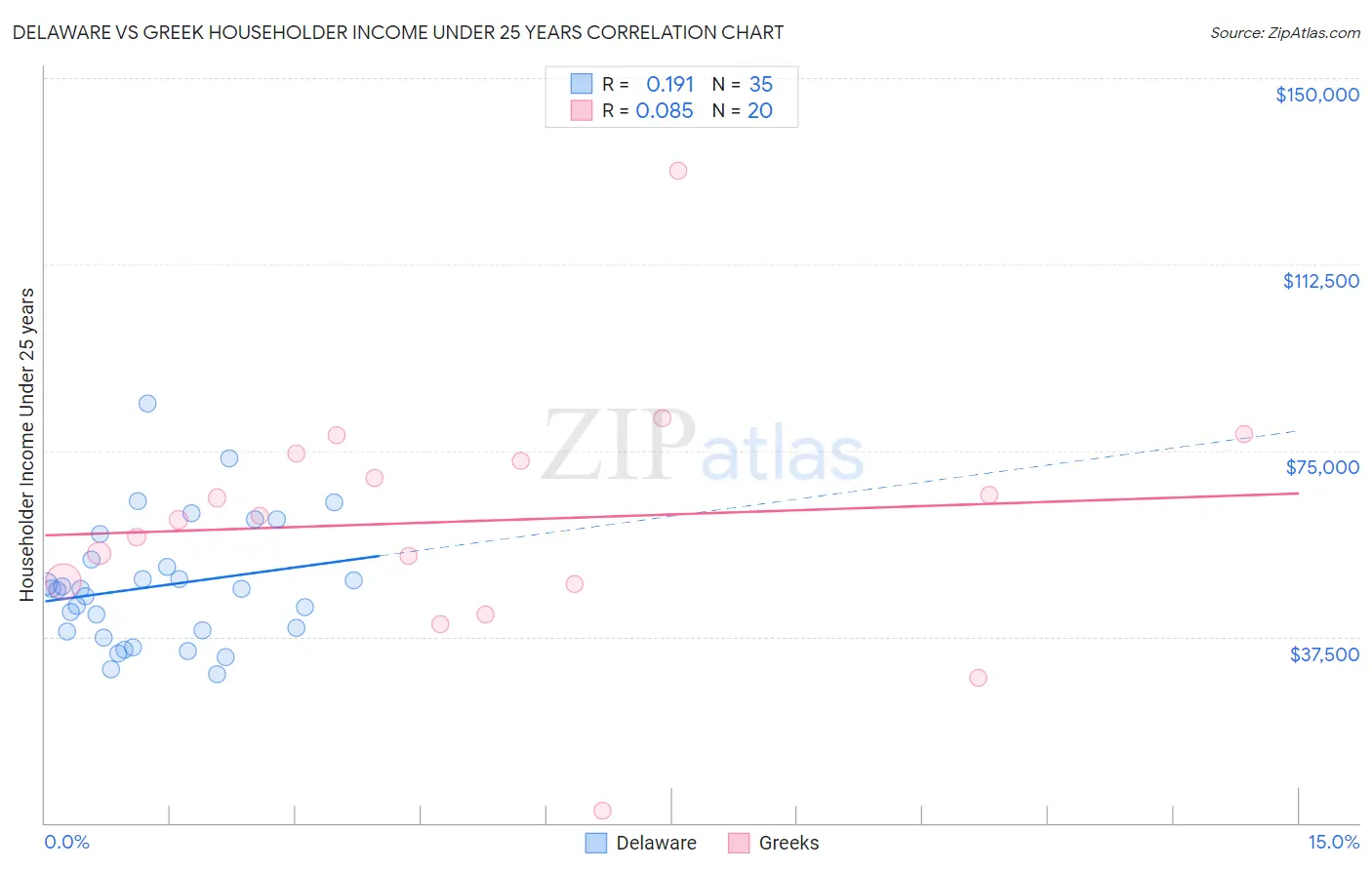 Delaware vs Greek Householder Income Under 25 years
