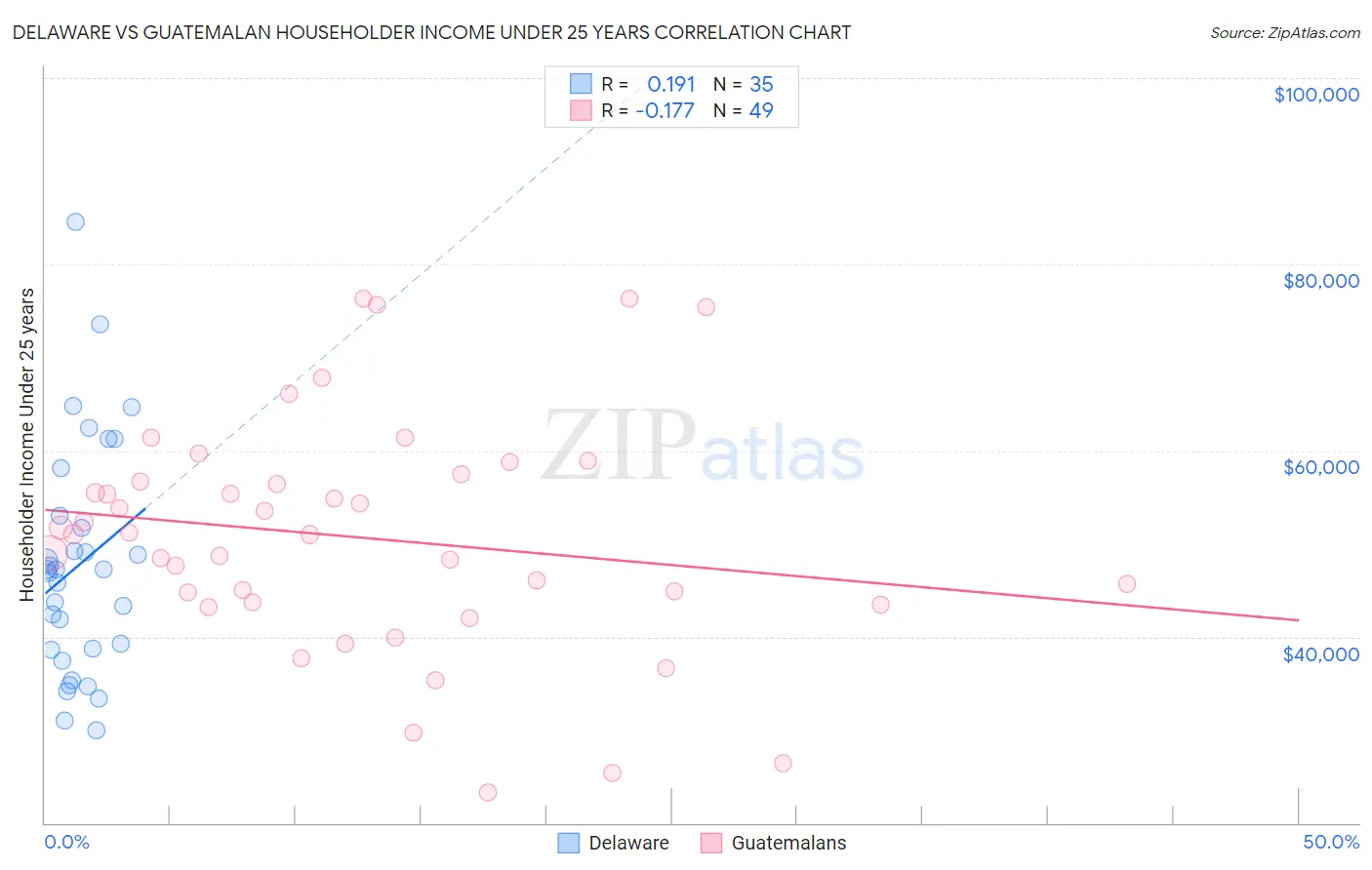 Delaware vs Guatemalan Householder Income Under 25 years