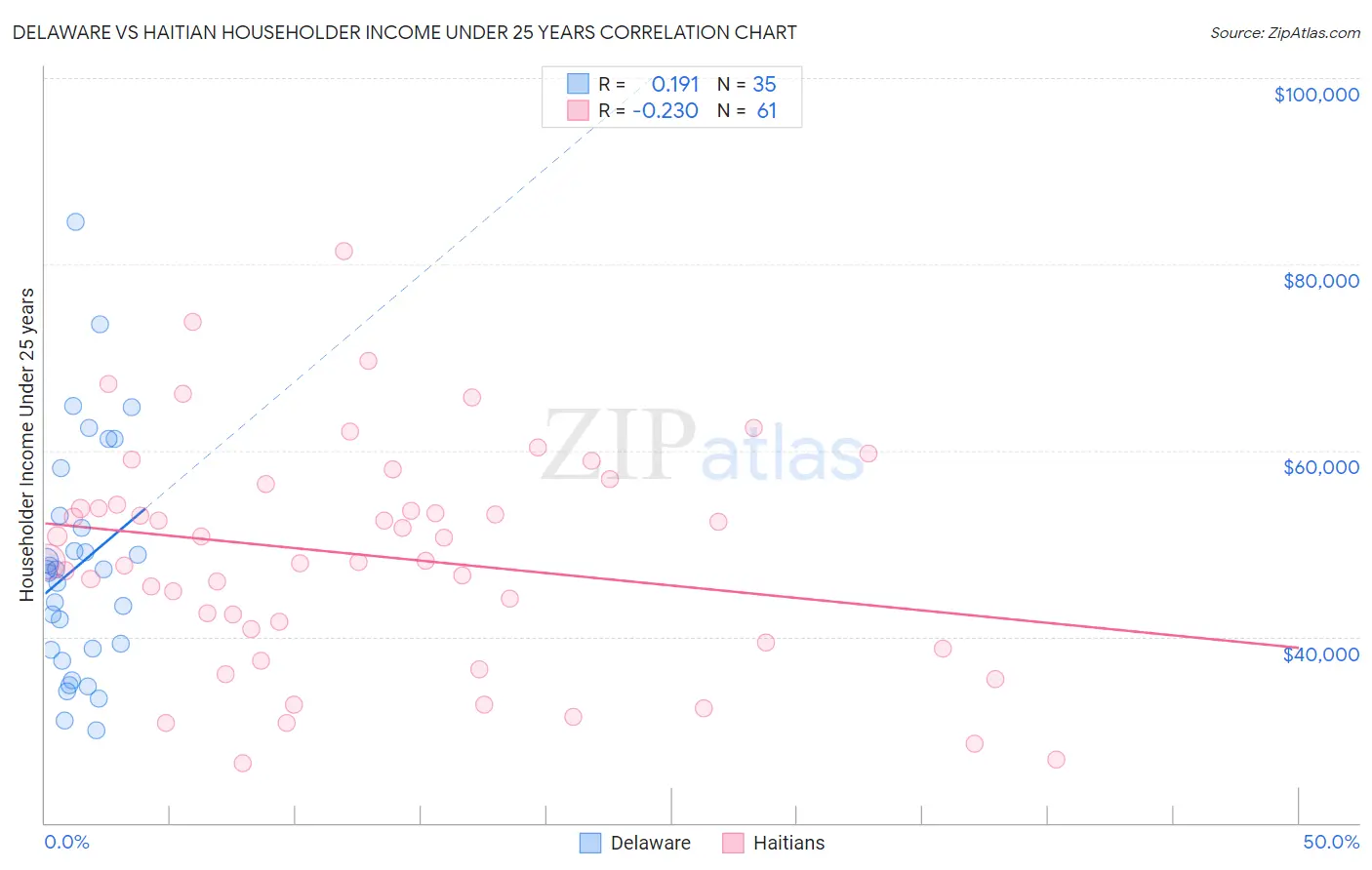 Delaware vs Haitian Householder Income Under 25 years