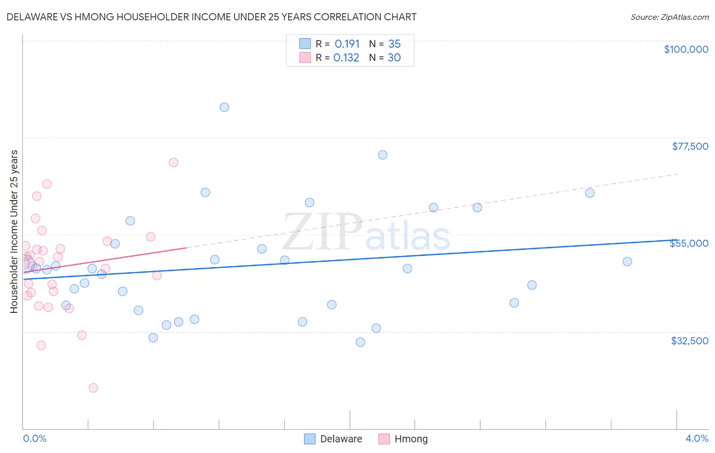 Delaware vs Hmong Householder Income Under 25 years