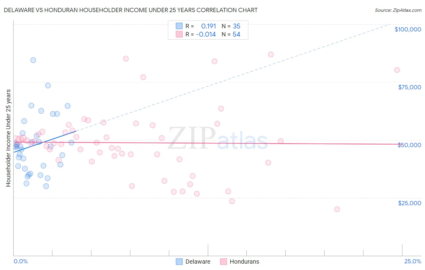 Delaware vs Honduran Householder Income Under 25 years
