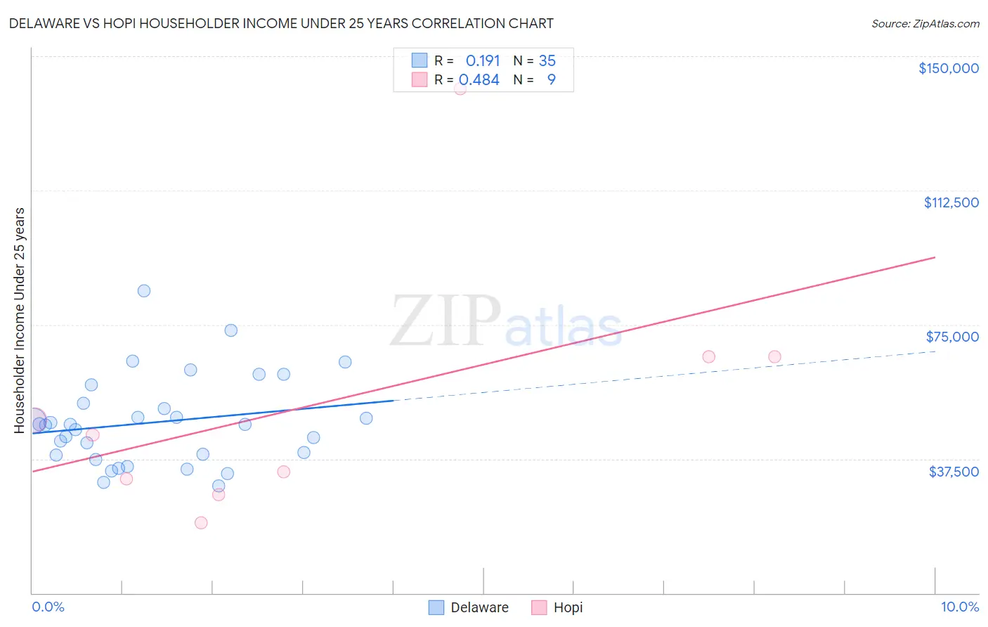 Delaware vs Hopi Householder Income Under 25 years