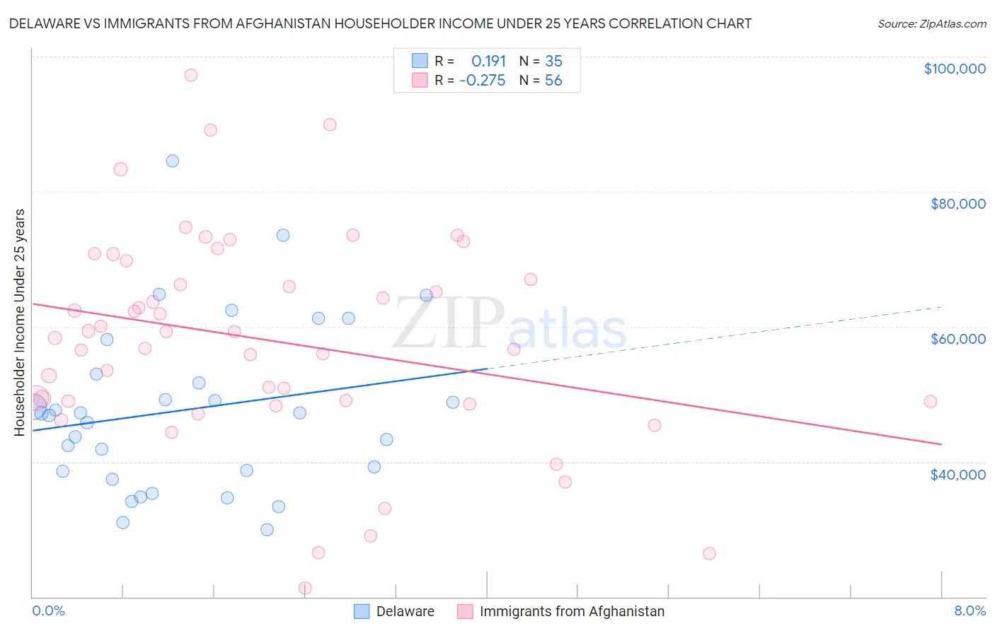 Delaware vs Immigrants from Afghanistan Householder Income Under 25 years