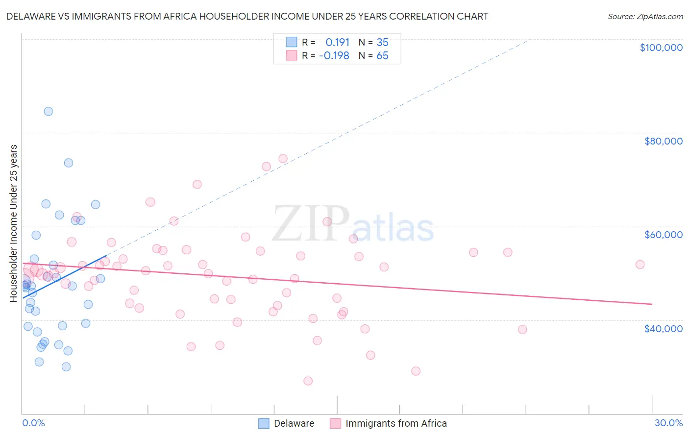 Delaware vs Immigrants from Africa Householder Income Under 25 years