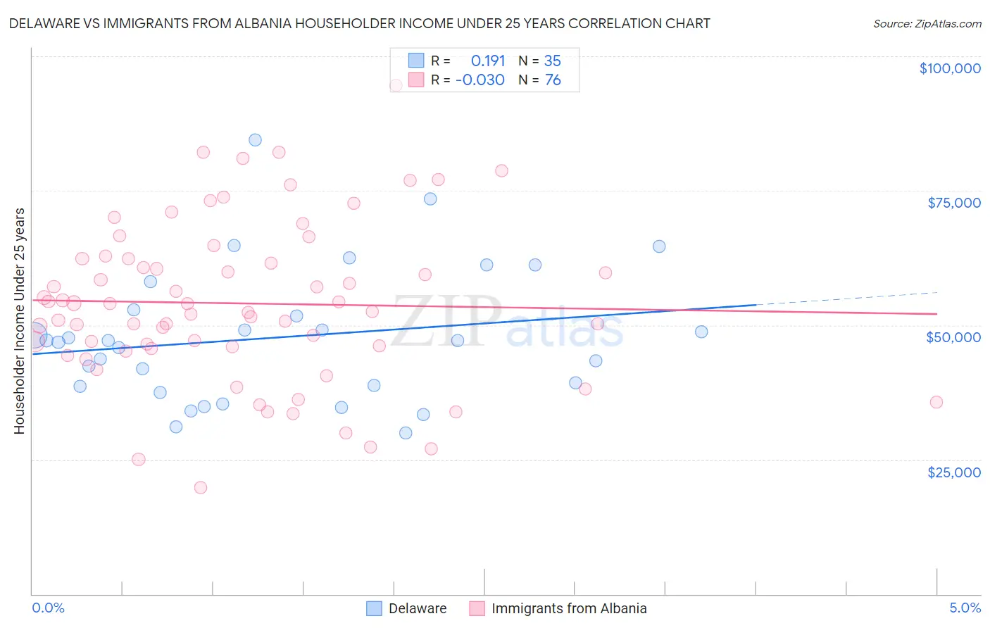 Delaware vs Immigrants from Albania Householder Income Under 25 years