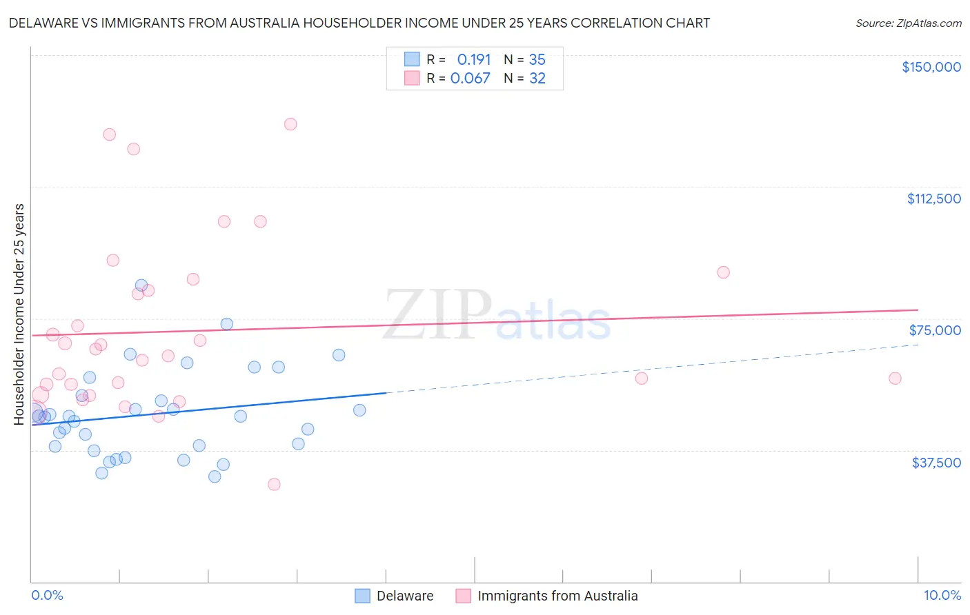 Delaware vs Immigrants from Australia Householder Income Under 25 years