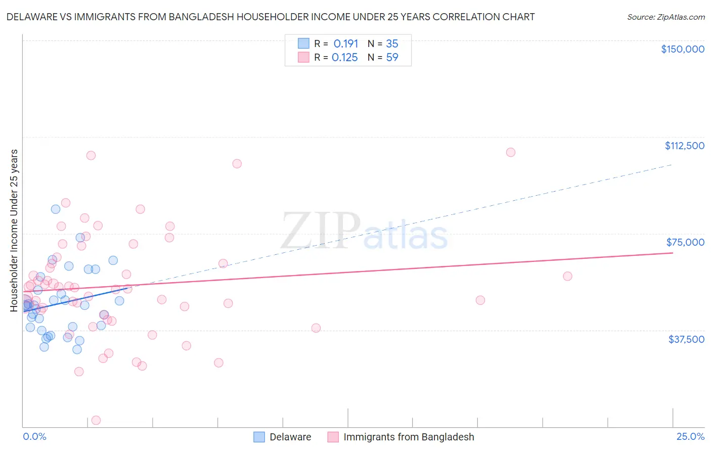 Delaware vs Immigrants from Bangladesh Householder Income Under 25 years