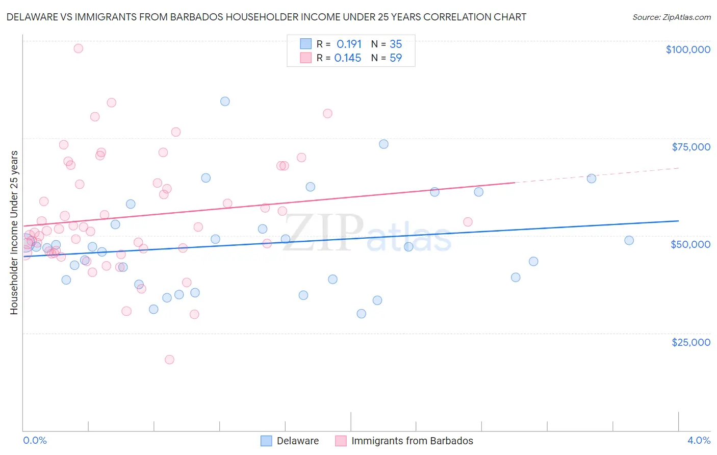 Delaware vs Immigrants from Barbados Householder Income Under 25 years