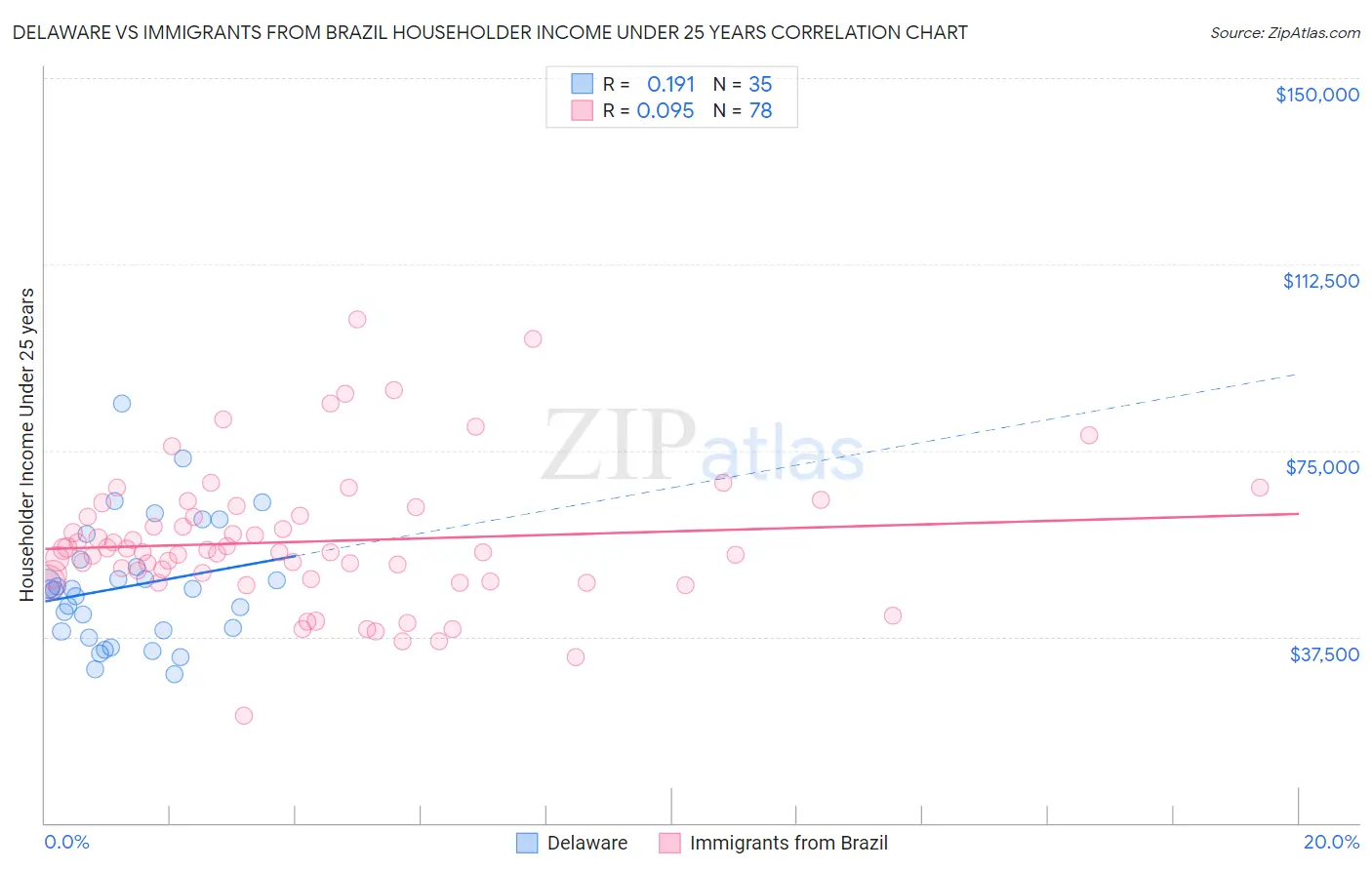 Delaware vs Immigrants from Brazil Householder Income Under 25 years