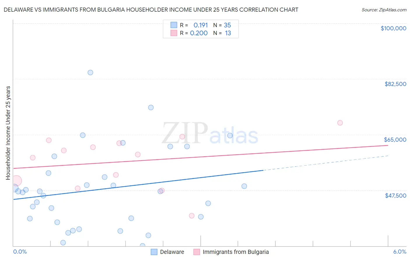 Delaware vs Immigrants from Bulgaria Householder Income Under 25 years