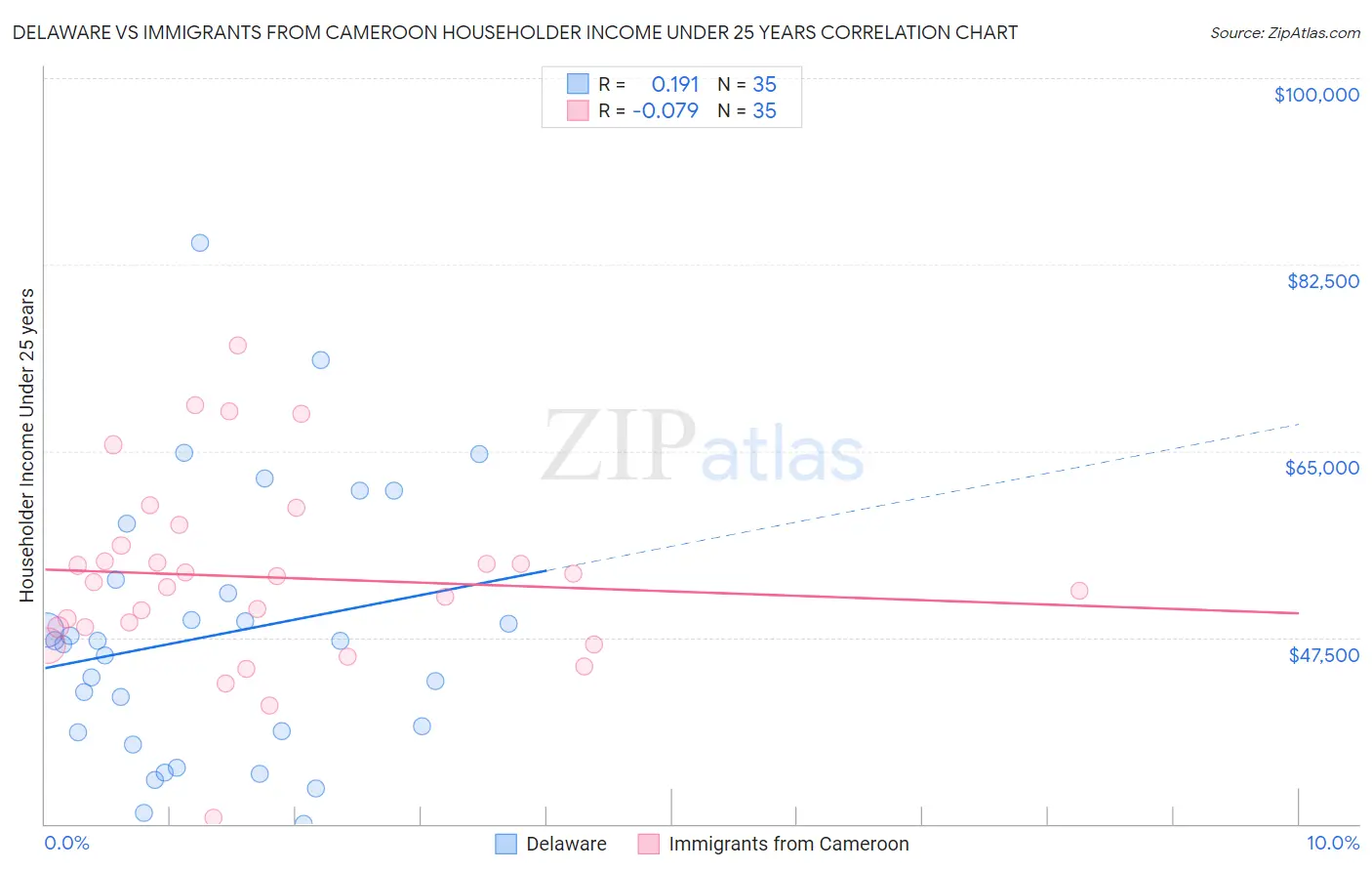 Delaware vs Immigrants from Cameroon Householder Income Under 25 years
