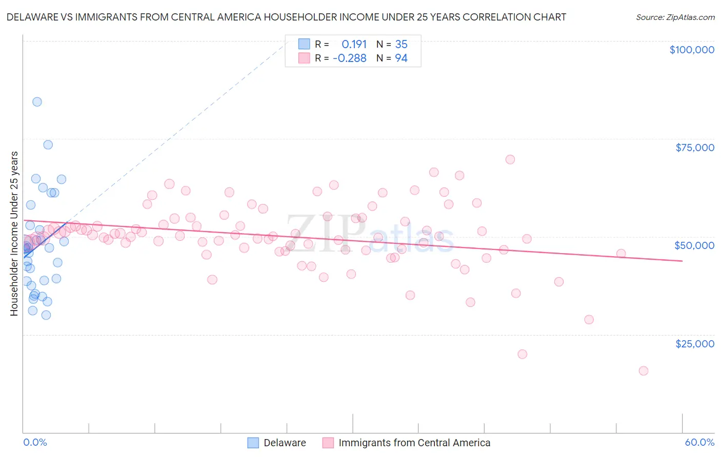 Delaware vs Immigrants from Central America Householder Income Under 25 years