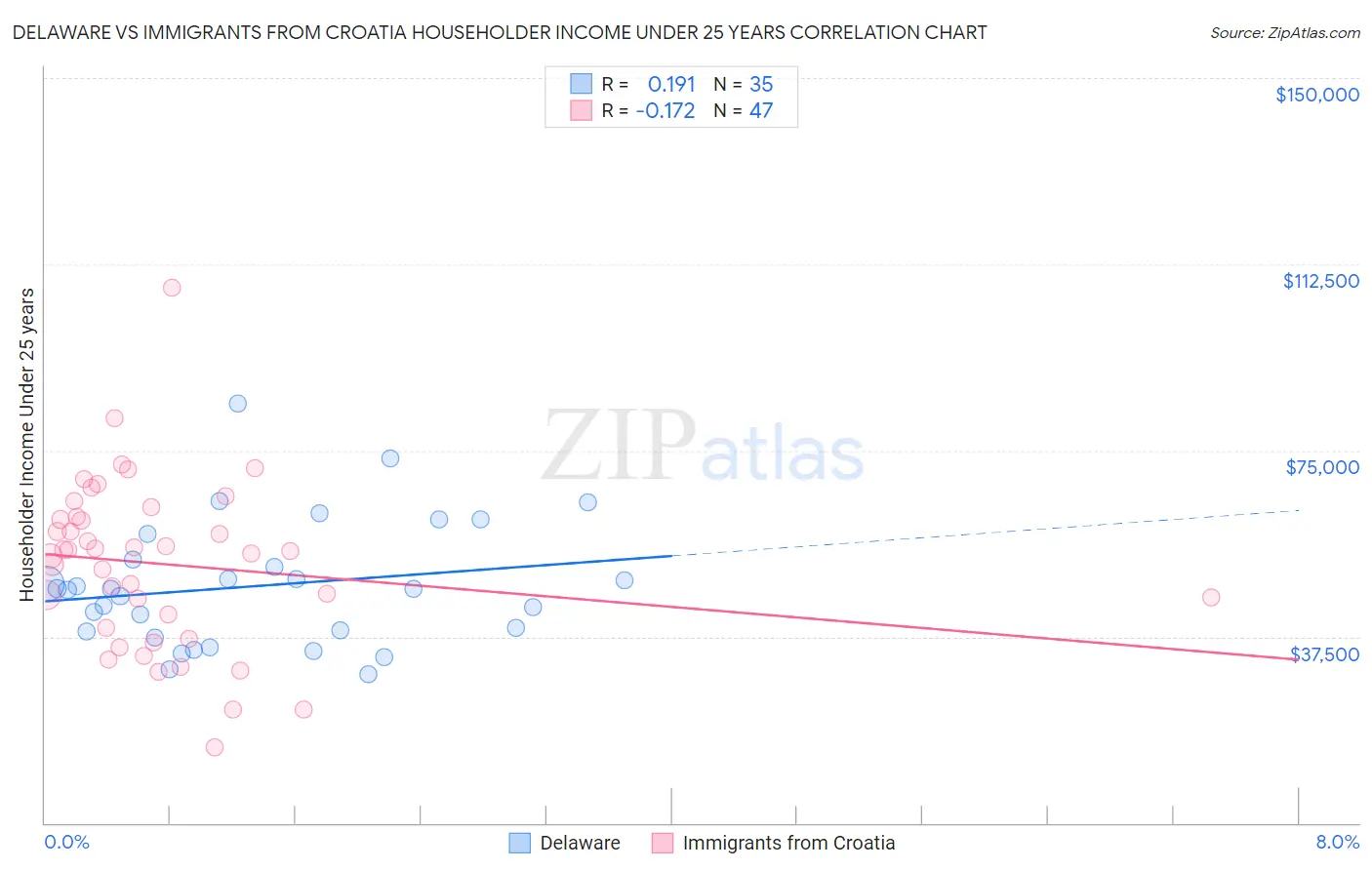 Delaware vs Immigrants from Croatia Householder Income Under 25 years