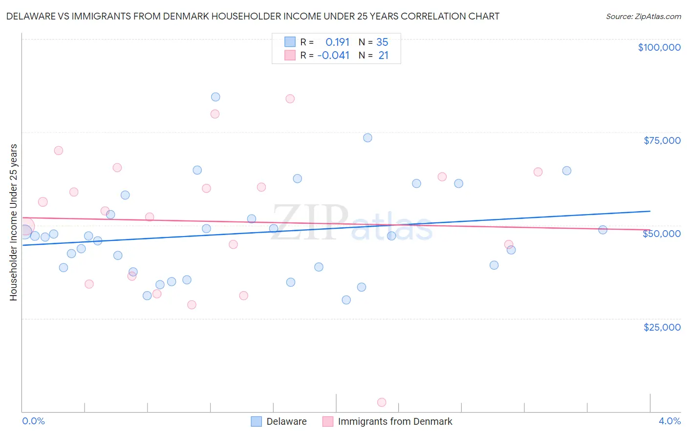 Delaware vs Immigrants from Denmark Householder Income Under 25 years