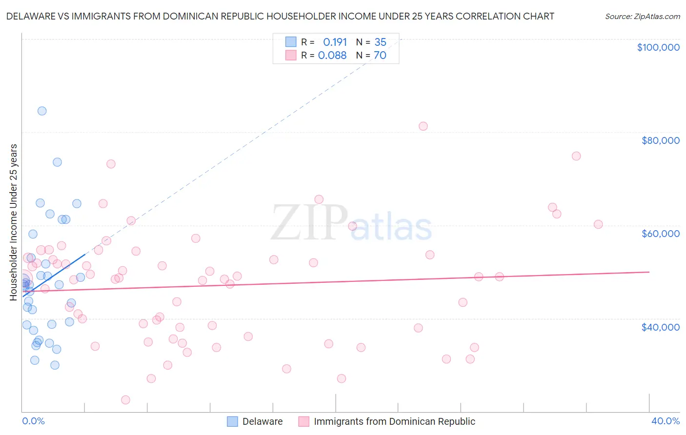 Delaware vs Immigrants from Dominican Republic Householder Income Under 25 years