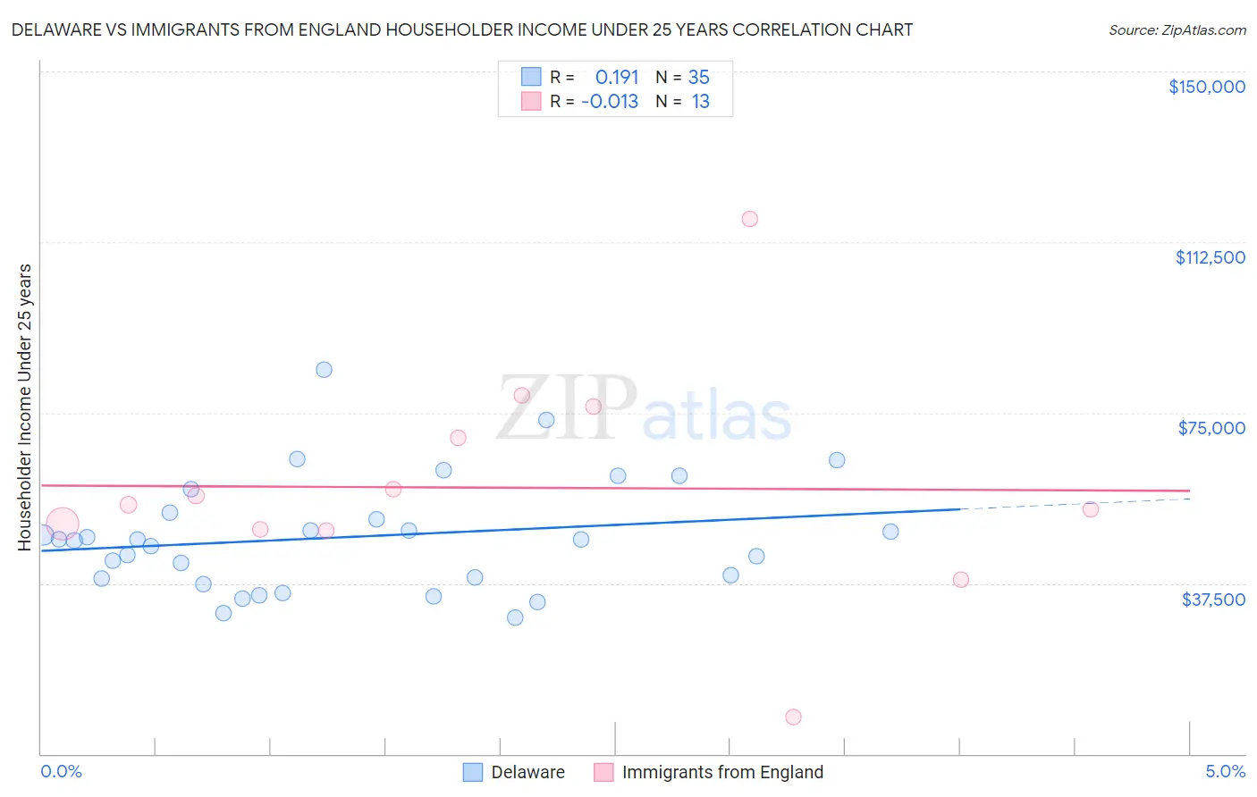Delaware vs Immigrants from England Householder Income Under 25 years