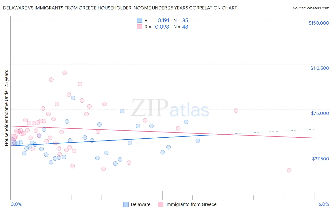 Delaware vs Immigrants from Greece Householder Income Under 25 years