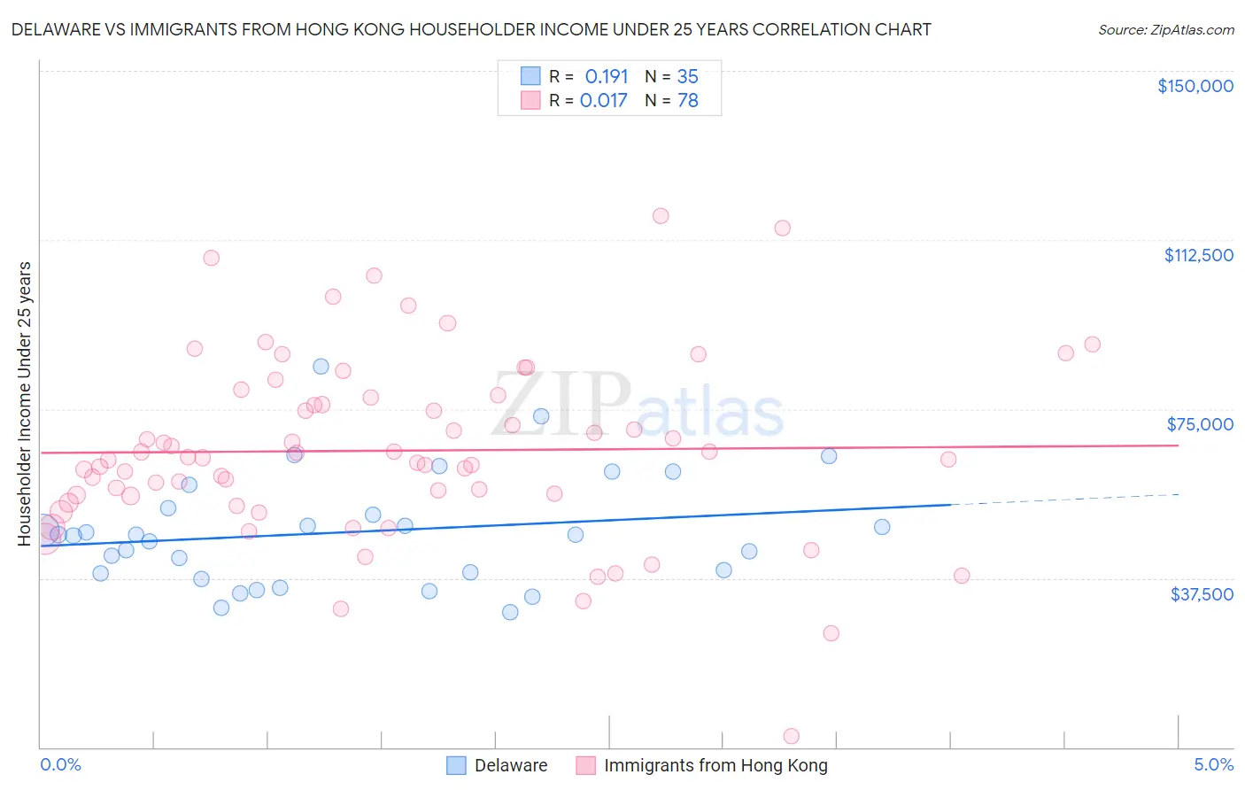 Delaware vs Immigrants from Hong Kong Householder Income Under 25 years