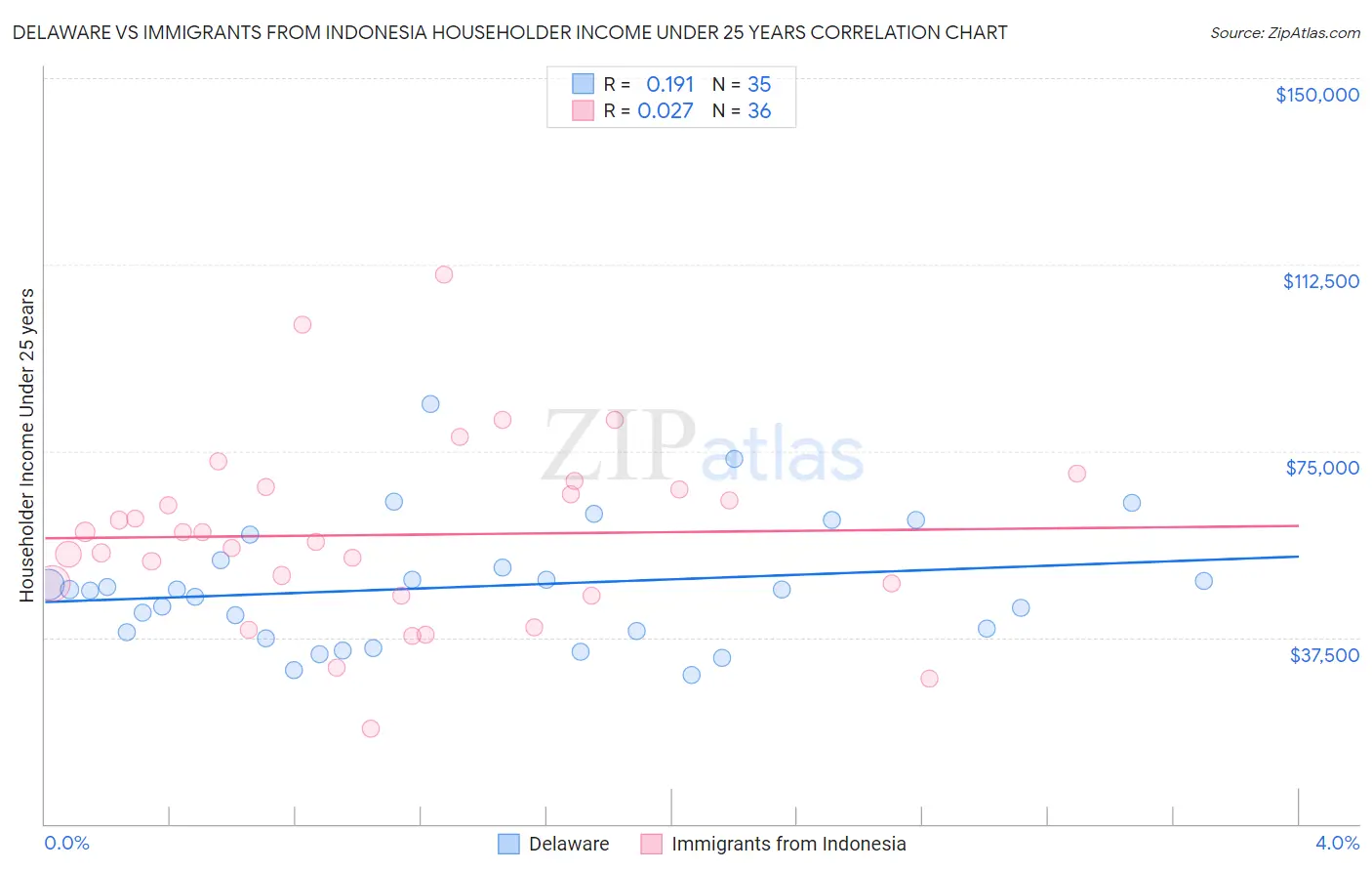 Delaware vs Immigrants from Indonesia Householder Income Under 25 years