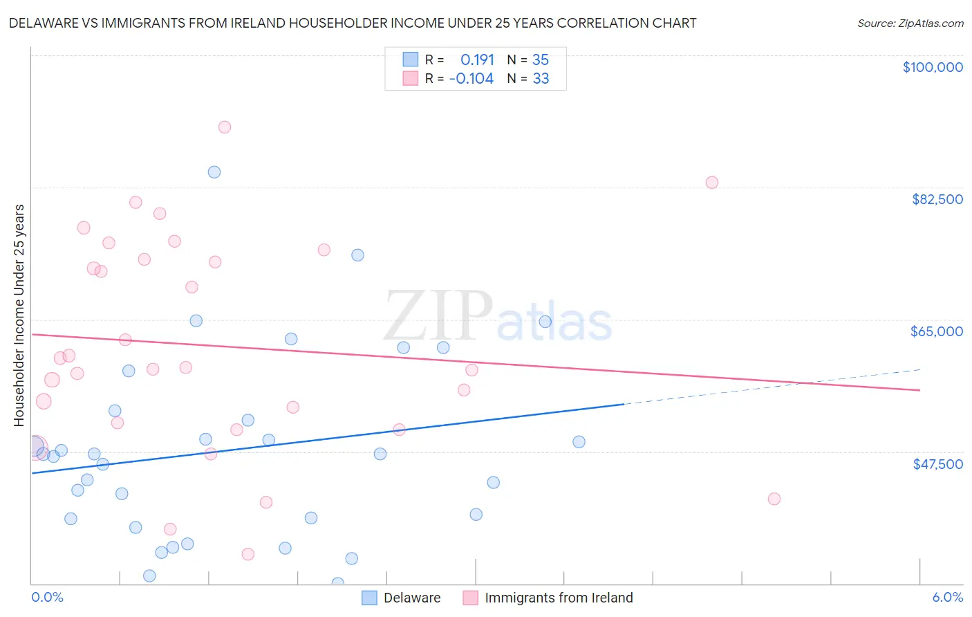 Delaware vs Immigrants from Ireland Householder Income Under 25 years