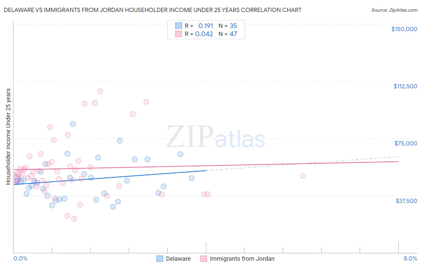 Delaware vs Immigrants from Jordan Householder Income Under 25 years