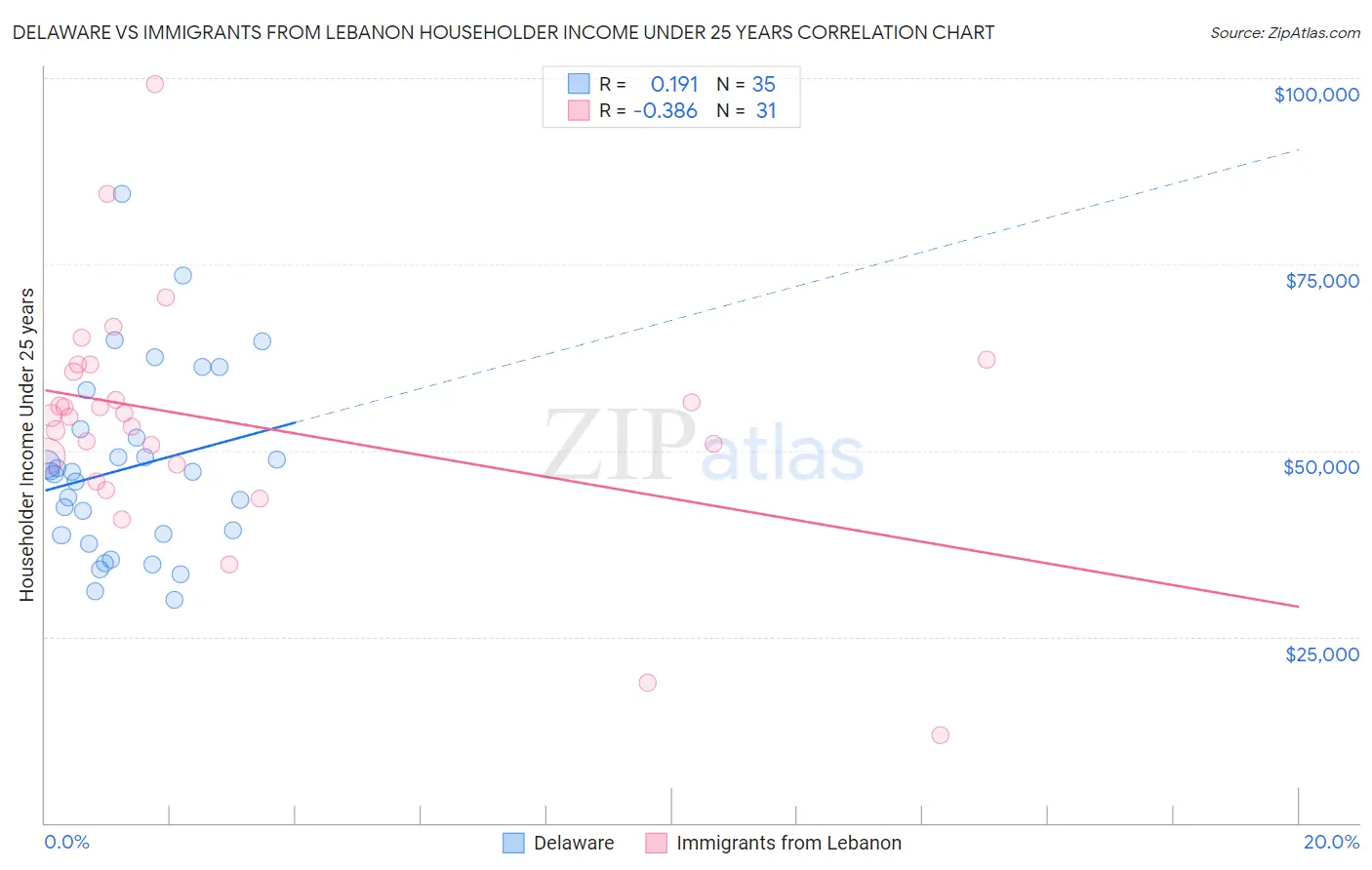 Delaware vs Immigrants from Lebanon Householder Income Under 25 years