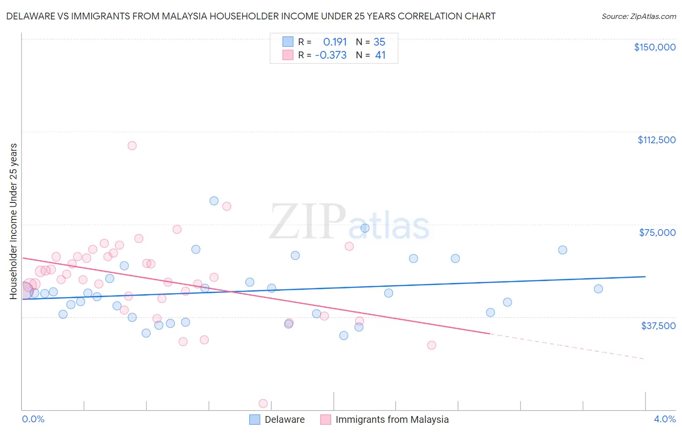 Delaware vs Immigrants from Malaysia Householder Income Under 25 years