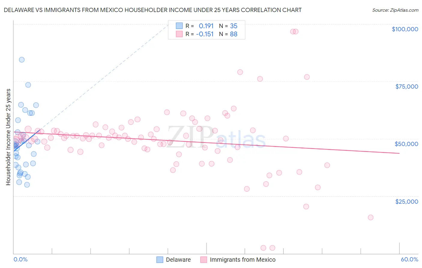 Delaware vs Immigrants from Mexico Householder Income Under 25 years