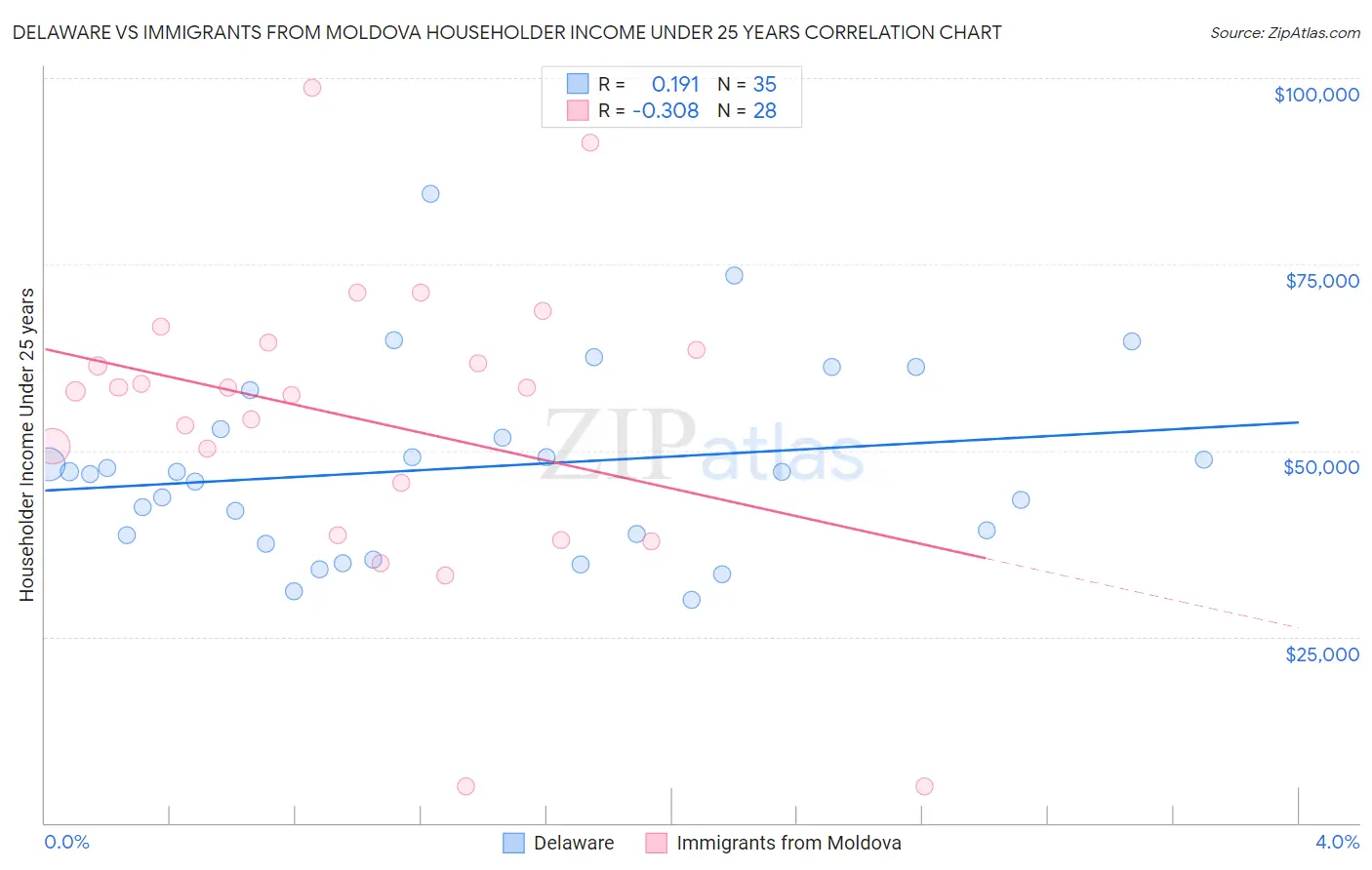 Delaware vs Immigrants from Moldova Householder Income Under 25 years
