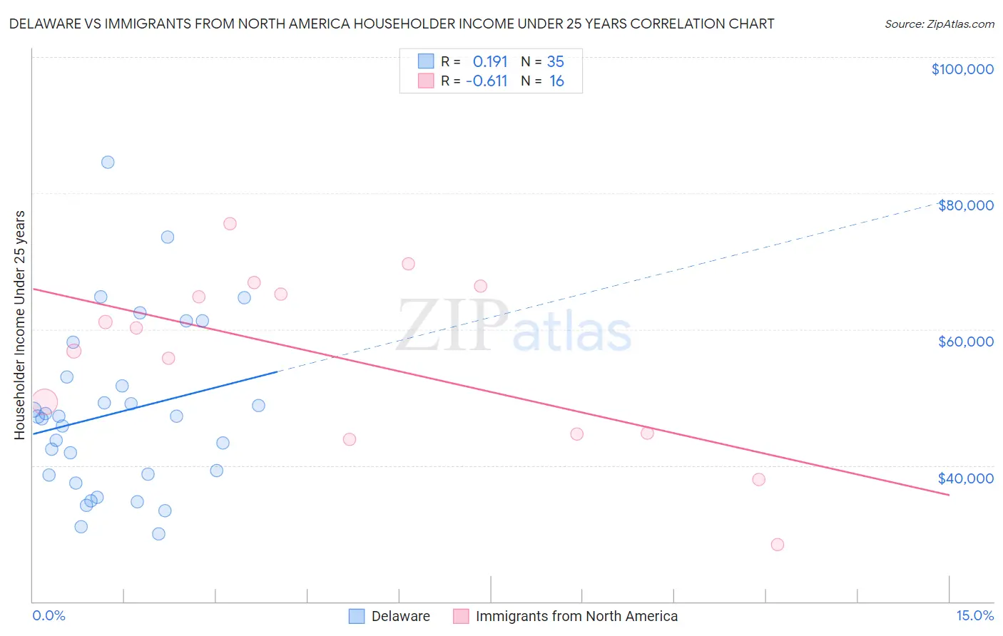 Delaware vs Immigrants from North America Householder Income Under 25 years