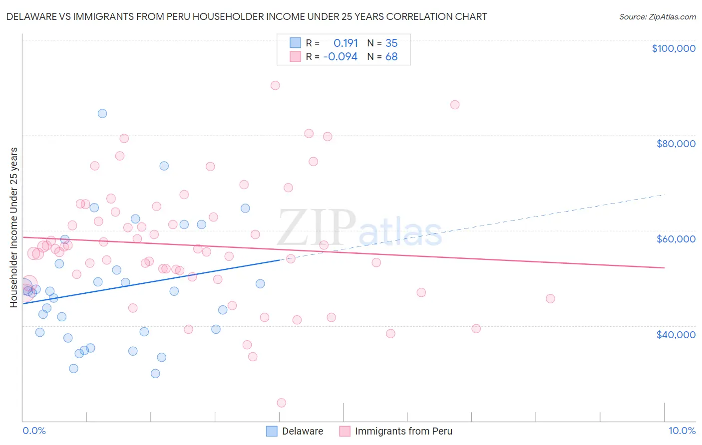 Delaware vs Immigrants from Peru Householder Income Under 25 years