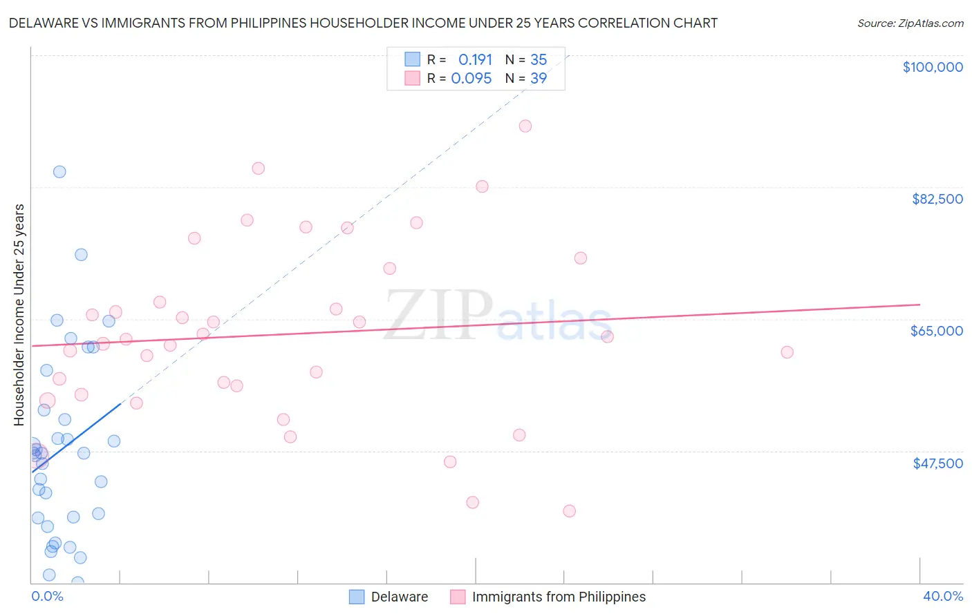 Delaware vs Immigrants from Philippines Householder Income Under 25 years