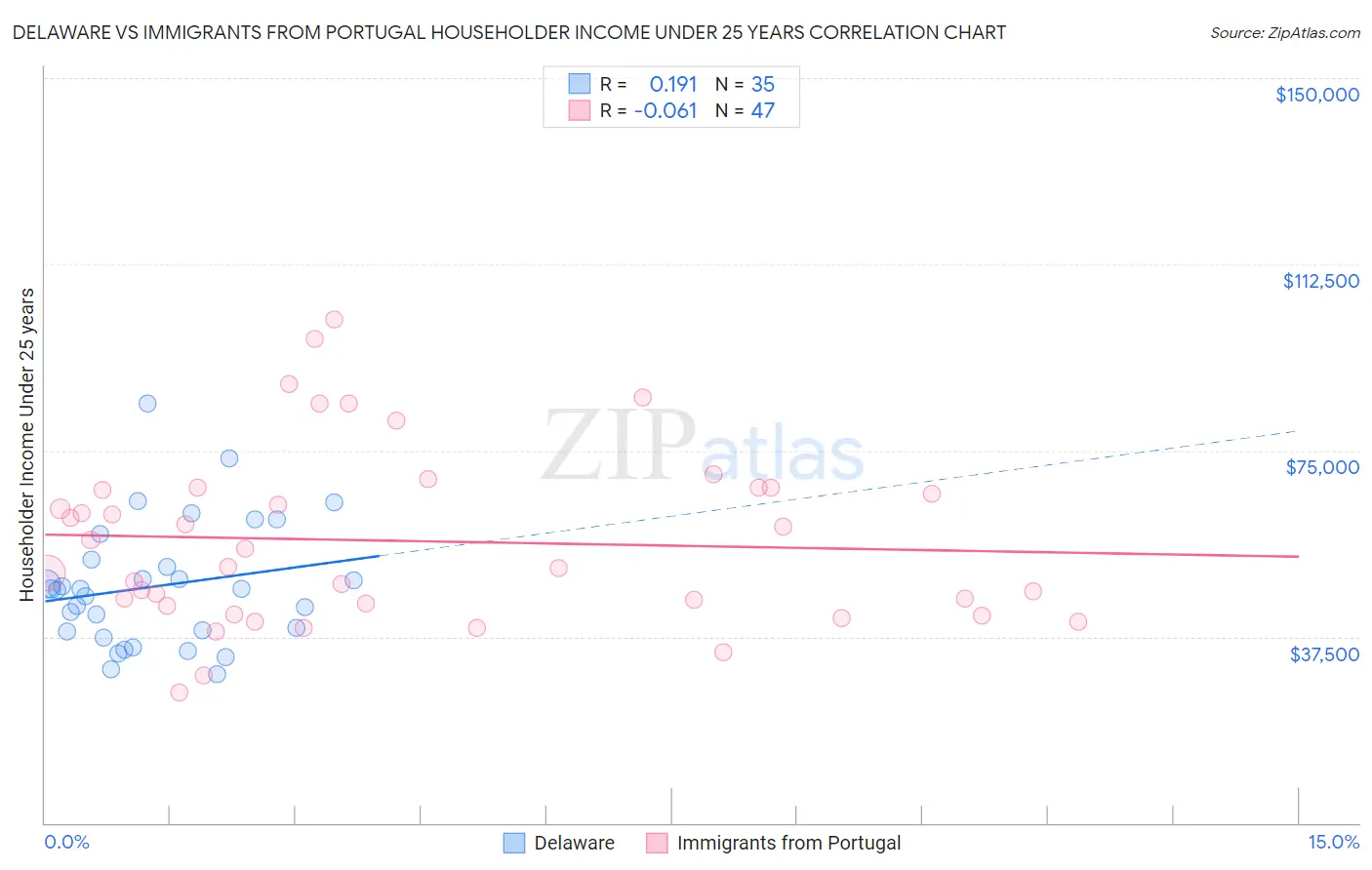 Delaware vs Immigrants from Portugal Householder Income Under 25 years