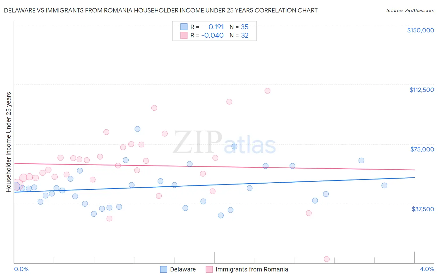 Delaware vs Immigrants from Romania Householder Income Under 25 years