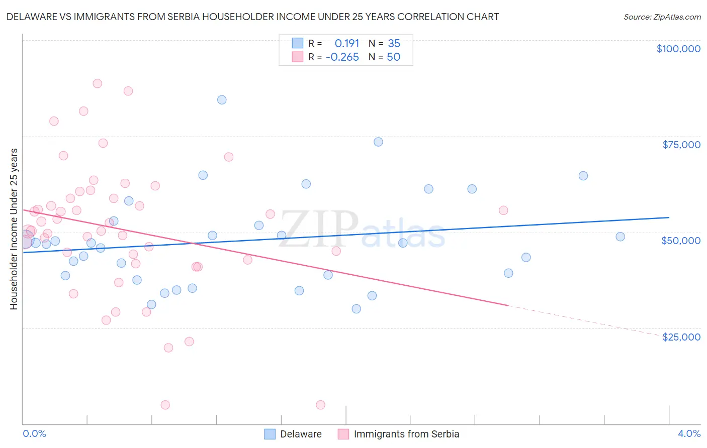 Delaware vs Immigrants from Serbia Householder Income Under 25 years