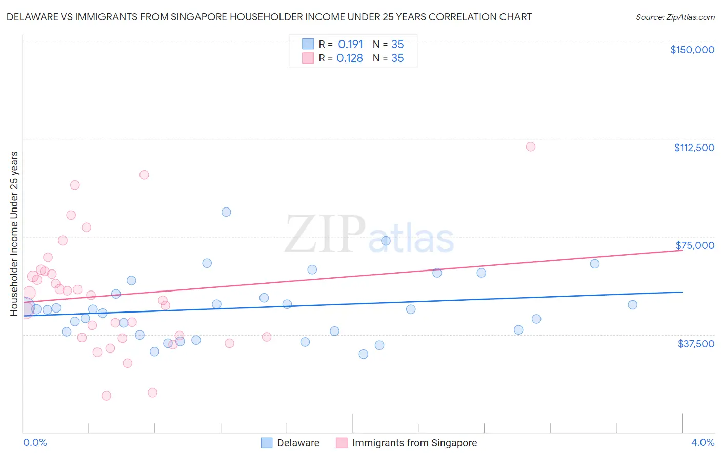 Delaware vs Immigrants from Singapore Householder Income Under 25 years