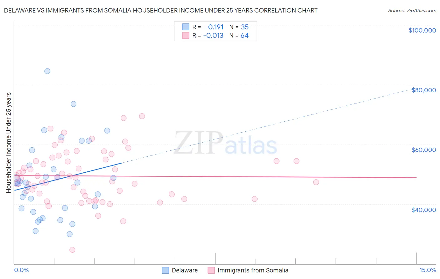 Delaware vs Immigrants from Somalia Householder Income Under 25 years