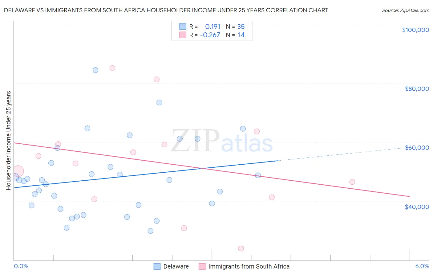 Delaware vs Immigrants from South Africa Householder Income Under 25 years