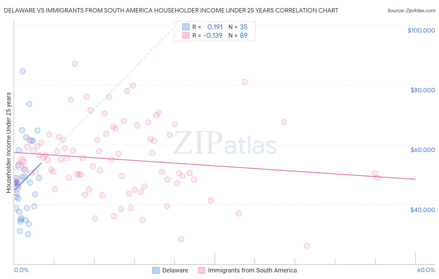 Delaware vs Immigrants from South America Householder Income Under 25 years