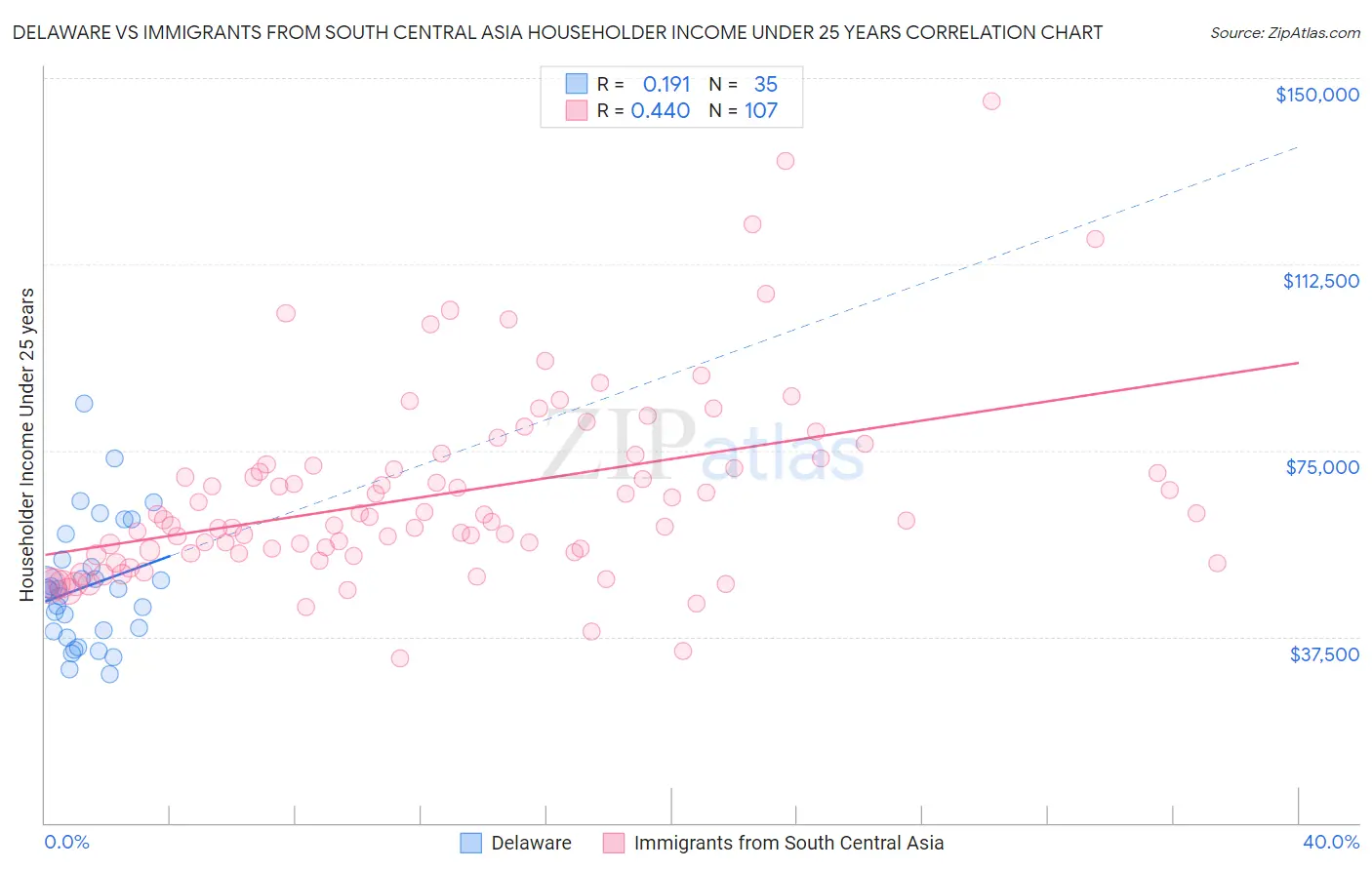 Delaware vs Immigrants from South Central Asia Householder Income Under 25 years