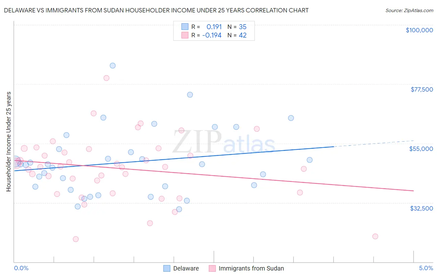 Delaware vs Immigrants from Sudan Householder Income Under 25 years