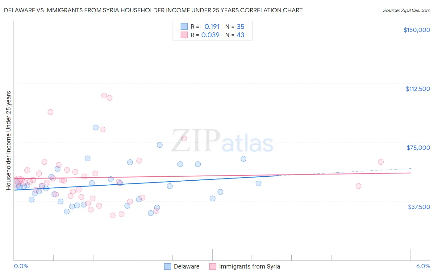 Delaware vs Immigrants from Syria Householder Income Under 25 years