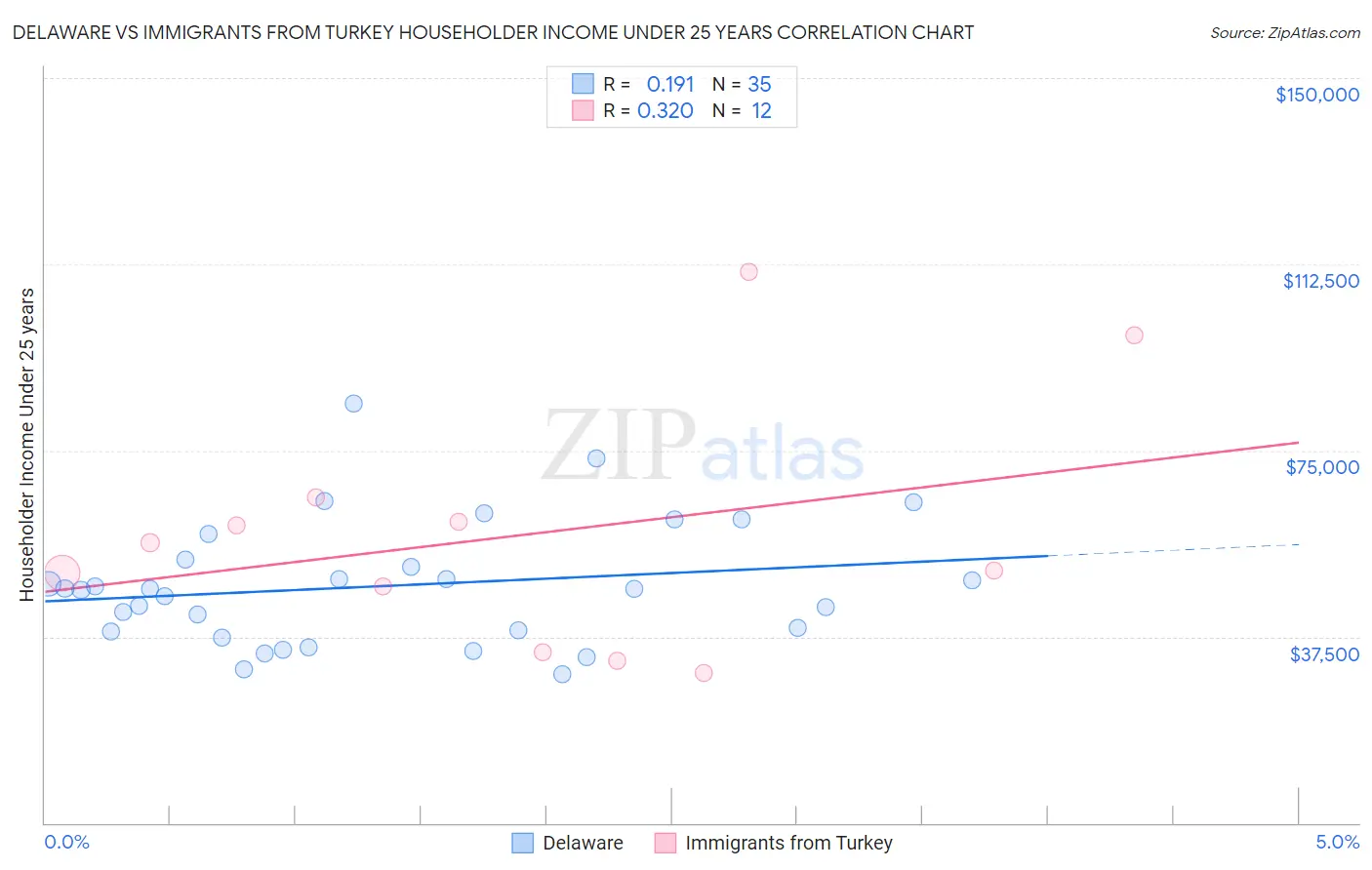 Delaware vs Immigrants from Turkey Householder Income Under 25 years