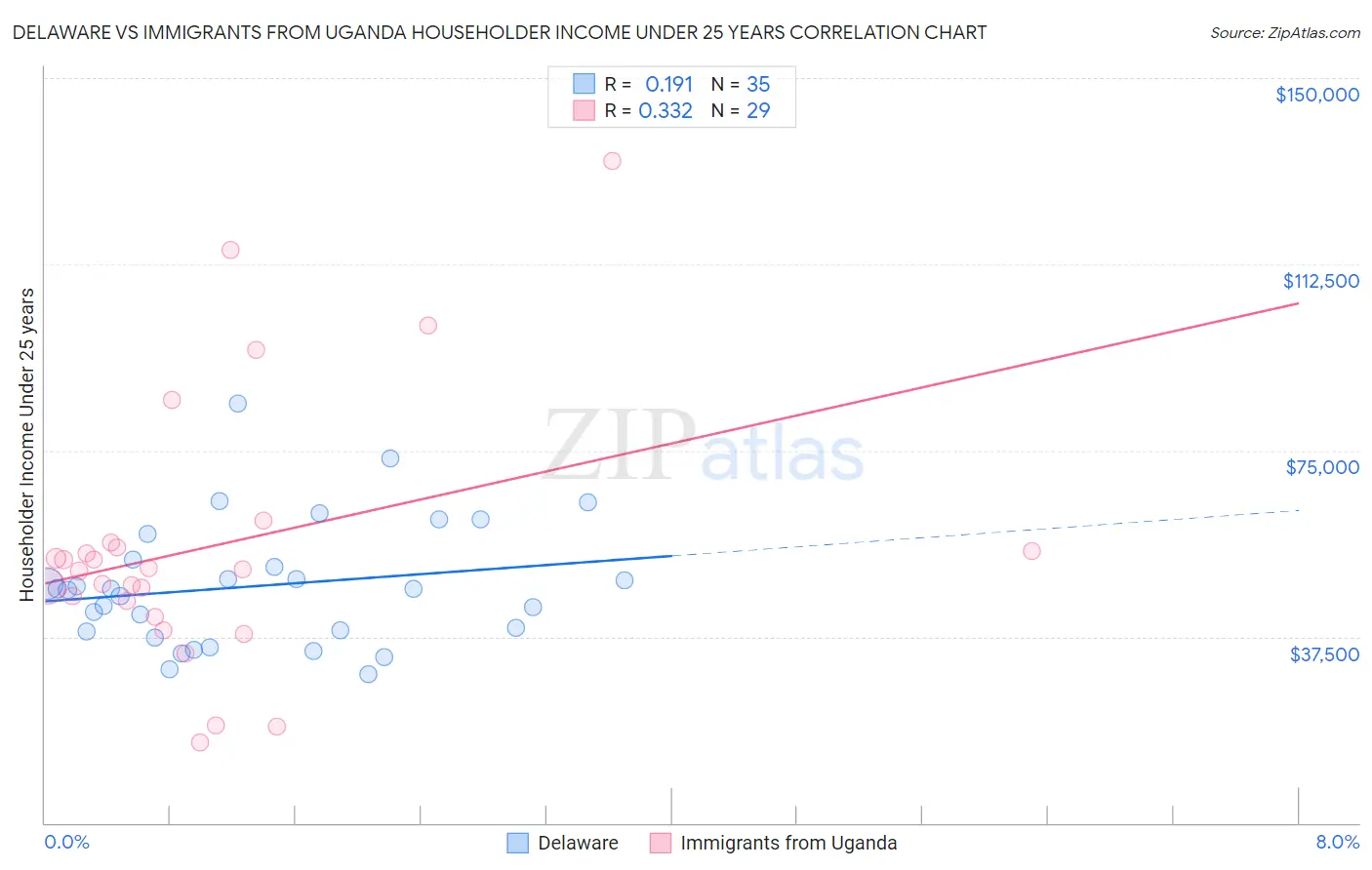 Delaware vs Immigrants from Uganda Householder Income Under 25 years