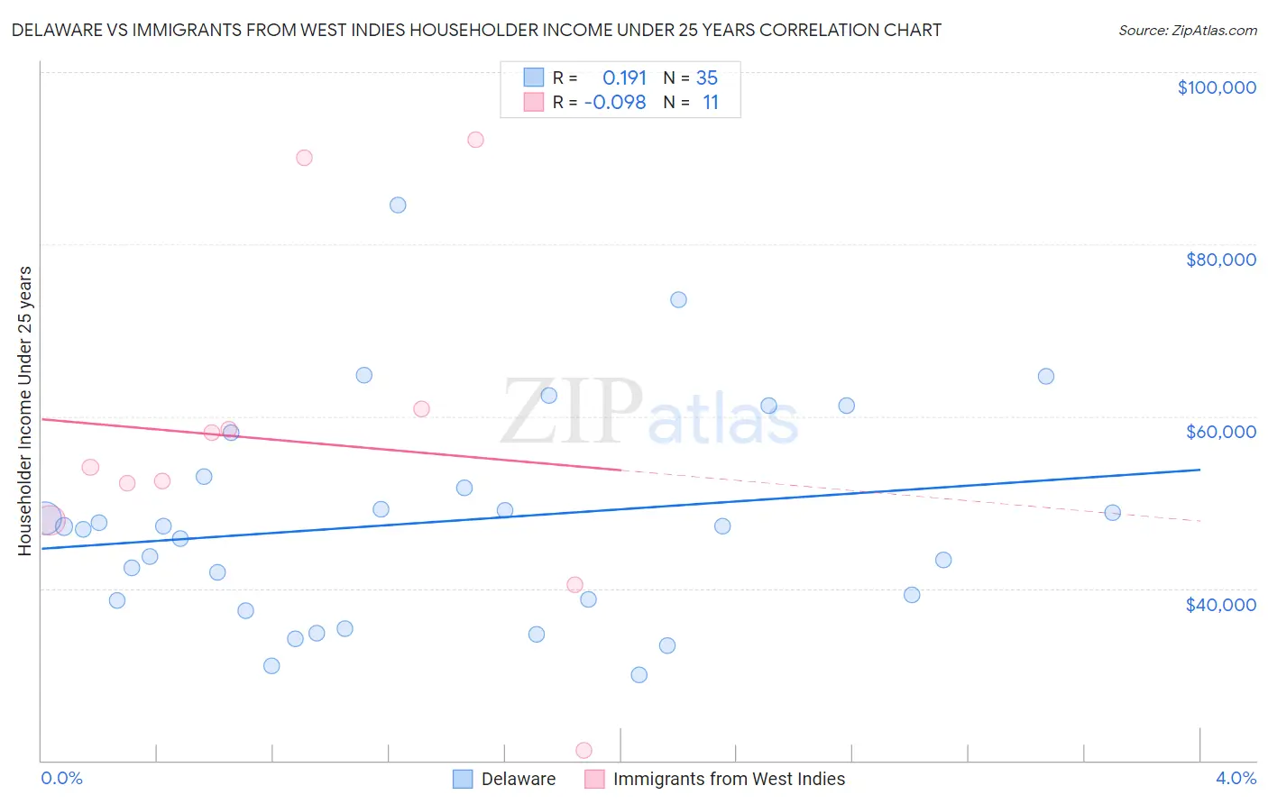 Delaware vs Immigrants from West Indies Householder Income Under 25 years
