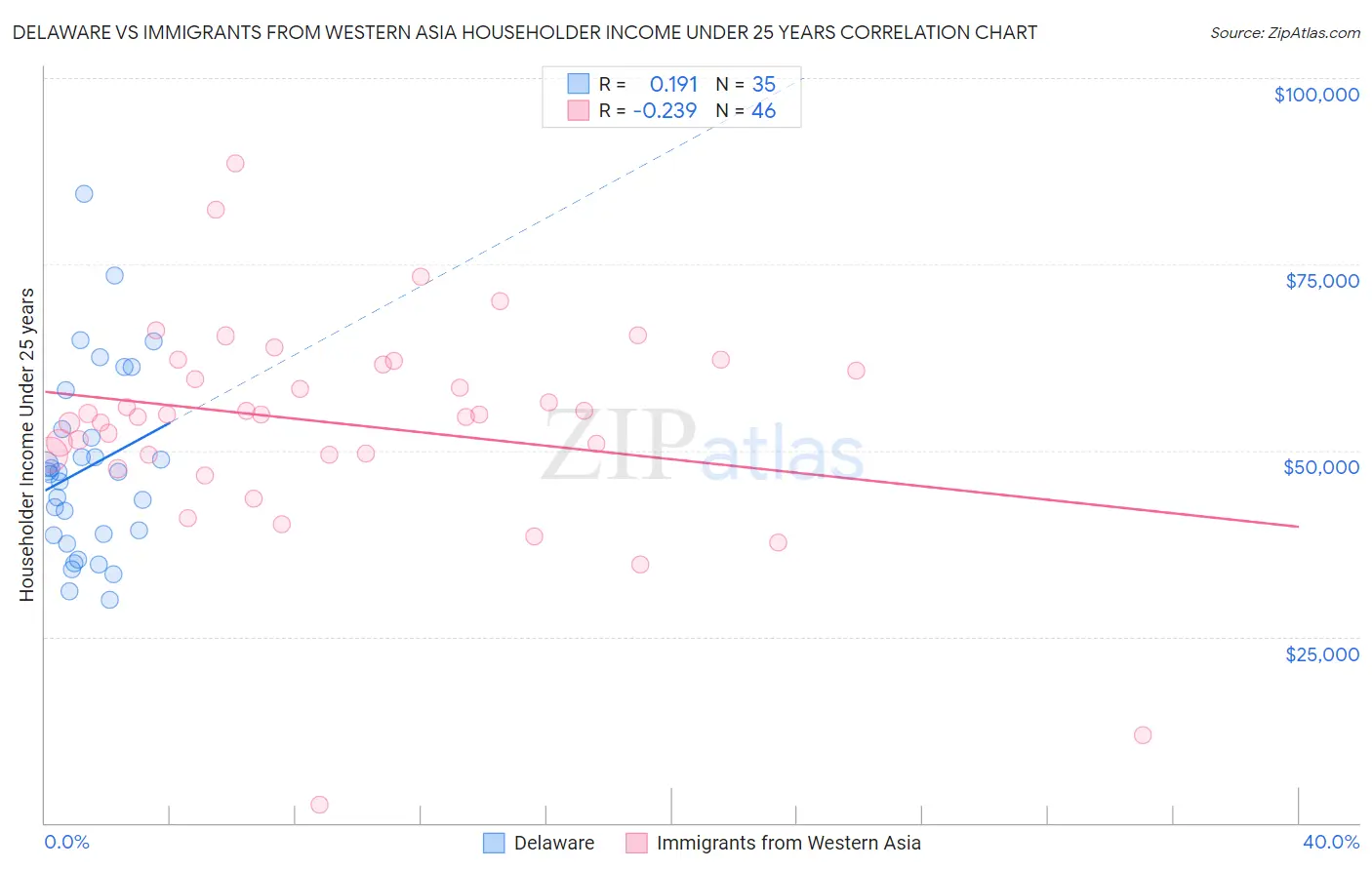 Delaware vs Immigrants from Western Asia Householder Income Under 25 years